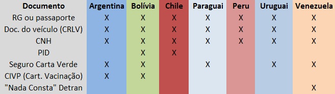 Carta verde: O Seguro que protege o seu veículo na América do Sul