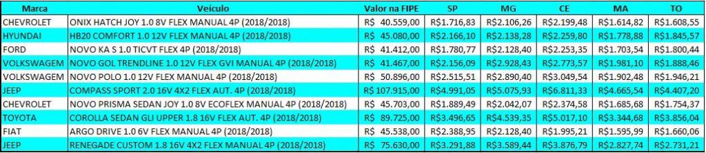 seguro dos carros mais vendidos
