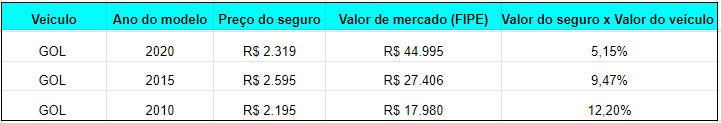 tabela seguro de carros usados