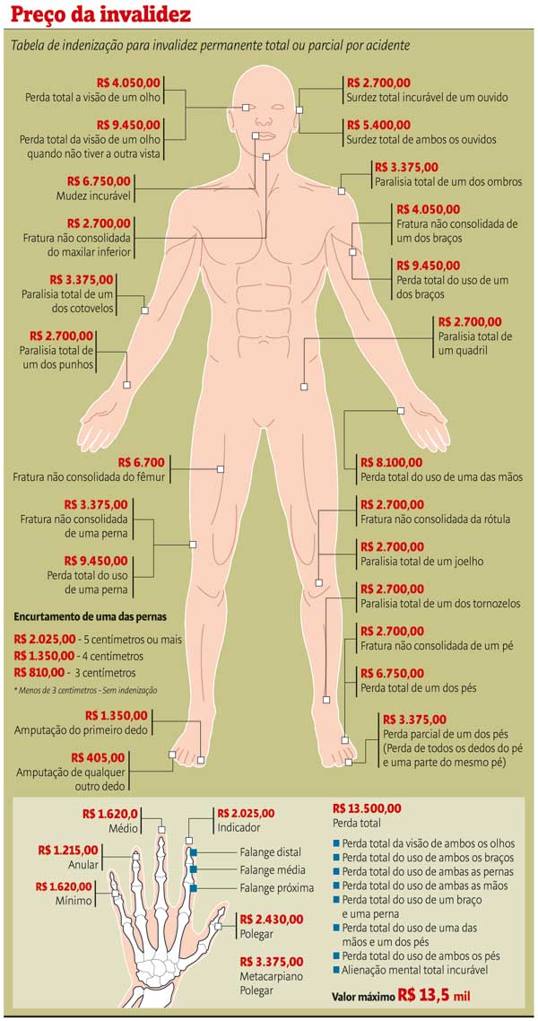 tabela de corpo humano com valores para cada tipo de fratura