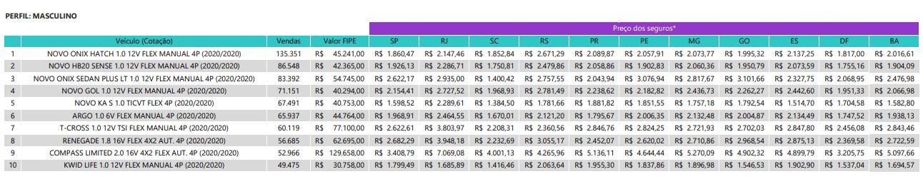 top 10 seguros 2020